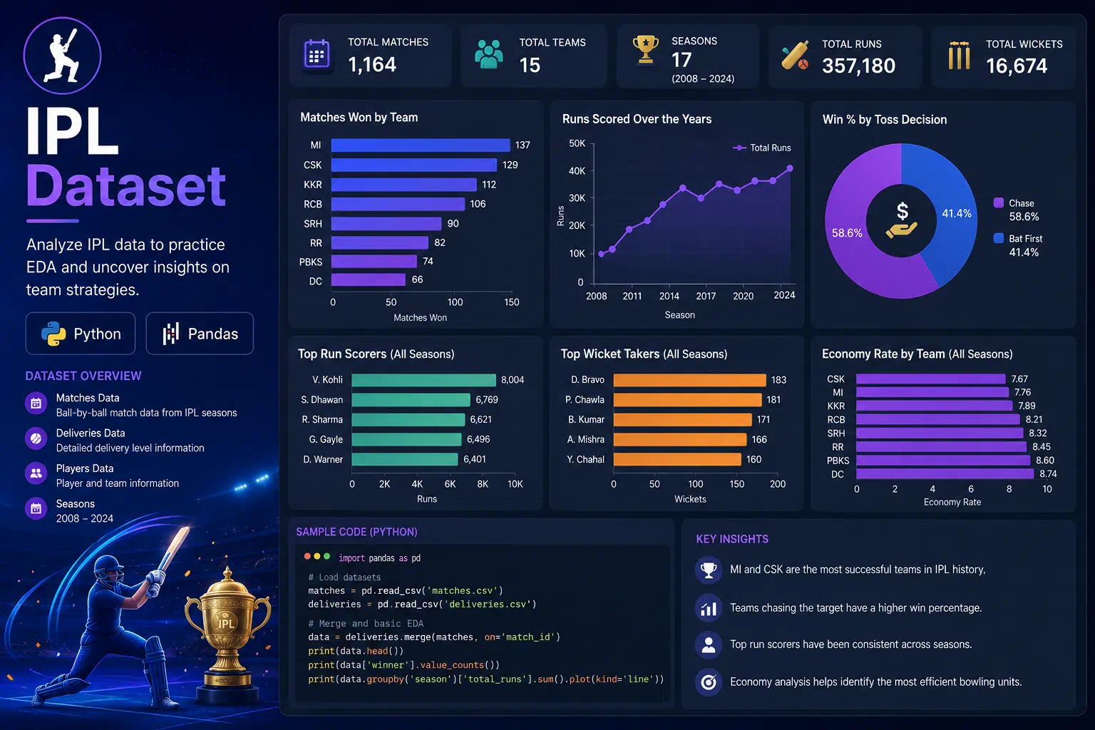 IPL Dataset